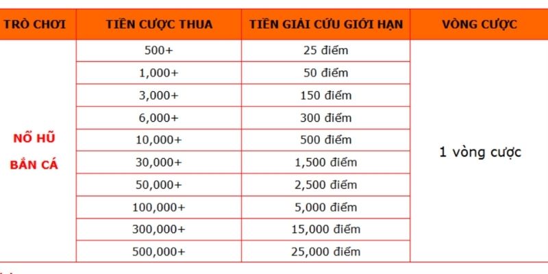 Các nguyên tắc để nhận thưởng trợ cấp khi thua